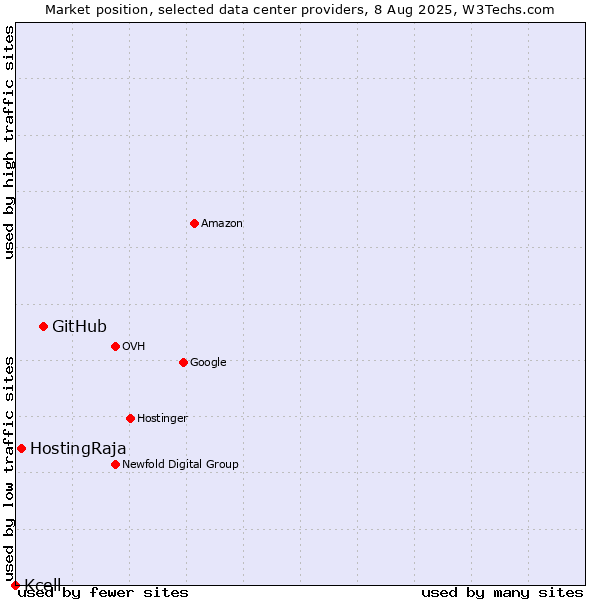 Market position of GitHub vs. HostingRaja vs. Kcell
