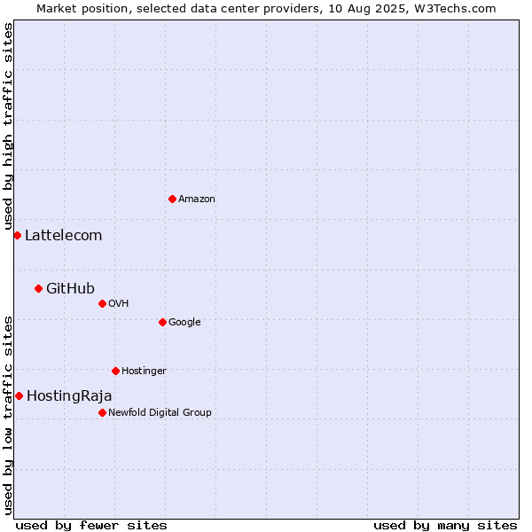Market position of GitHub vs. HostingRaja vs. Lattelecom