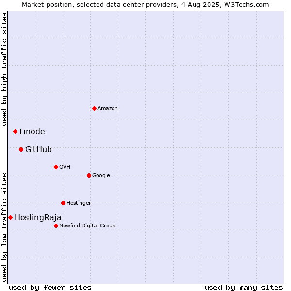 Market position of GitHub vs. Linode vs. HostingRaja