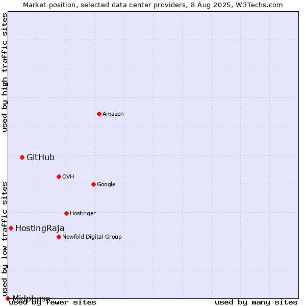 Market position of GitHub vs. HostingRaja vs. Midphase