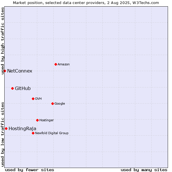 Market position of GitHub vs. HostingRaja vs. NetConnex