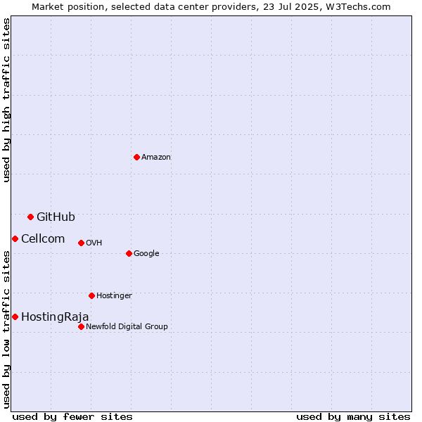 Market position of GitHub vs. Cellcom vs. HostingRaja