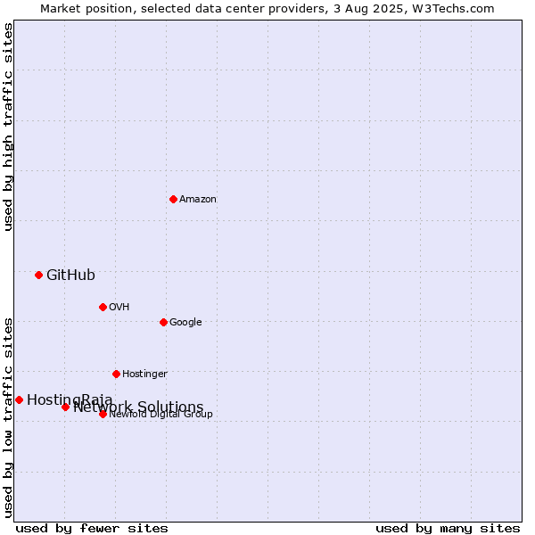 Market position of Network Solutions vs. GitHub vs. HostingRaja