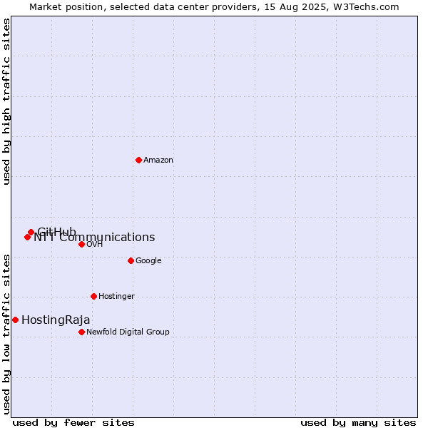Market position of GitHub vs. NTT Communications vs. HostingRaja