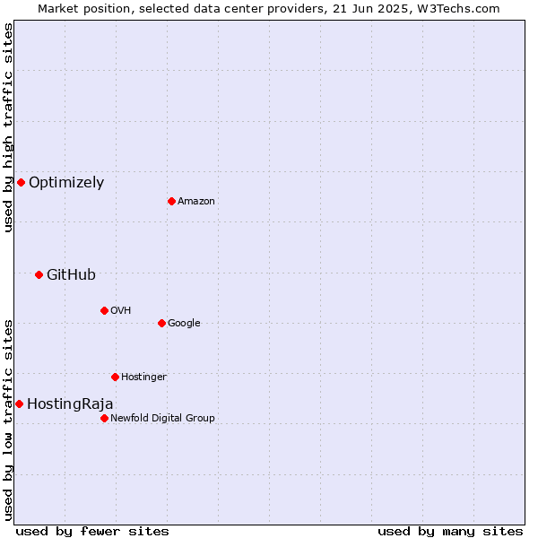 Market position of GitHub vs. Optimizely vs. HostingRaja
