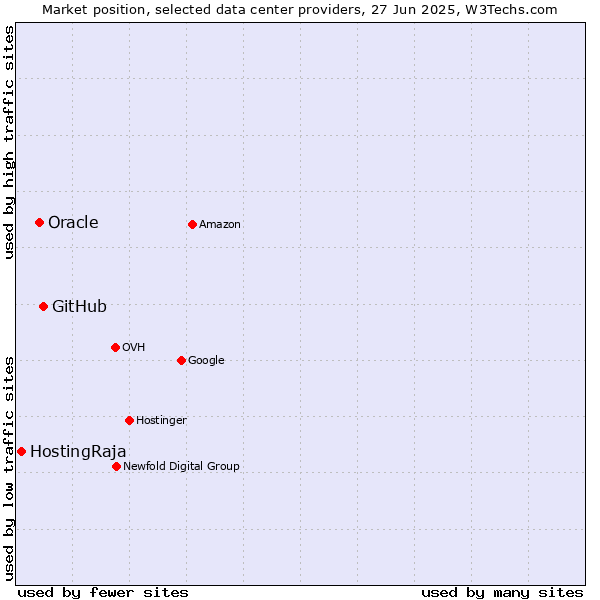 Market position of GitHub vs. Oracle vs. HostingRaja
