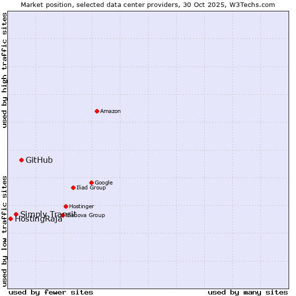 Market position of GitHub vs. Simply Transit vs. HostingRaja