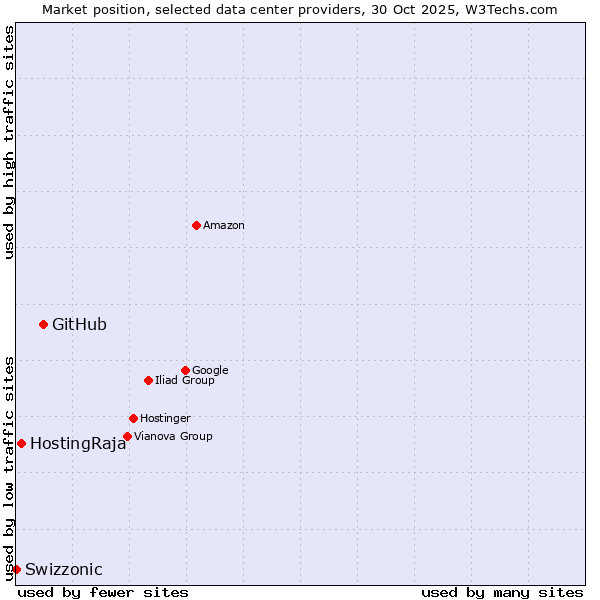 Market position of GitHub vs. HostingRaja vs. Swizzonic