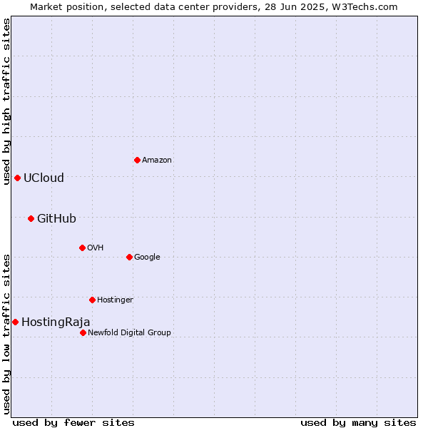 Market position of GitHub vs. UCloud vs. HostingRaja