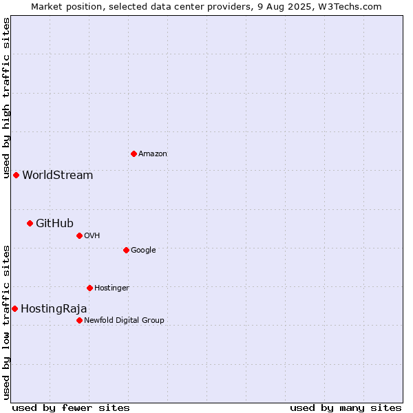 Market position of GitHub vs. WorldStream vs. HostingRaja