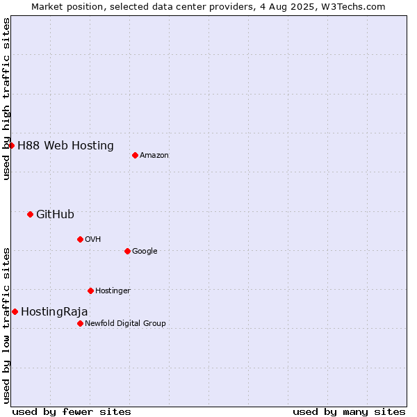 Market position of GitHub vs. HostingRaja vs. H88 Web Hosting