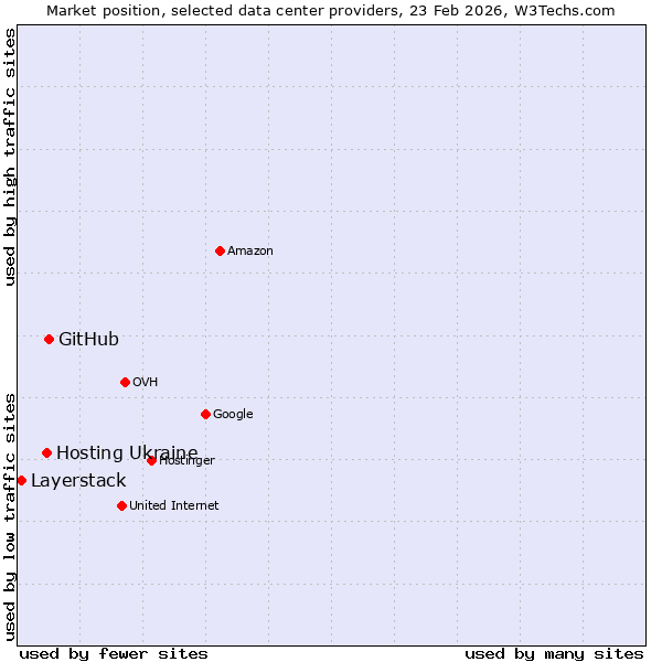 Market position of GitHub vs. Hosting Ukraine vs. Layerstack