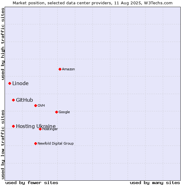 Market position of Hosting Ukraine vs. GitHub vs. Linode