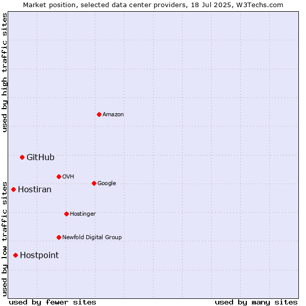 Market position of GitHub vs. Hostpoint vs. Hostiran