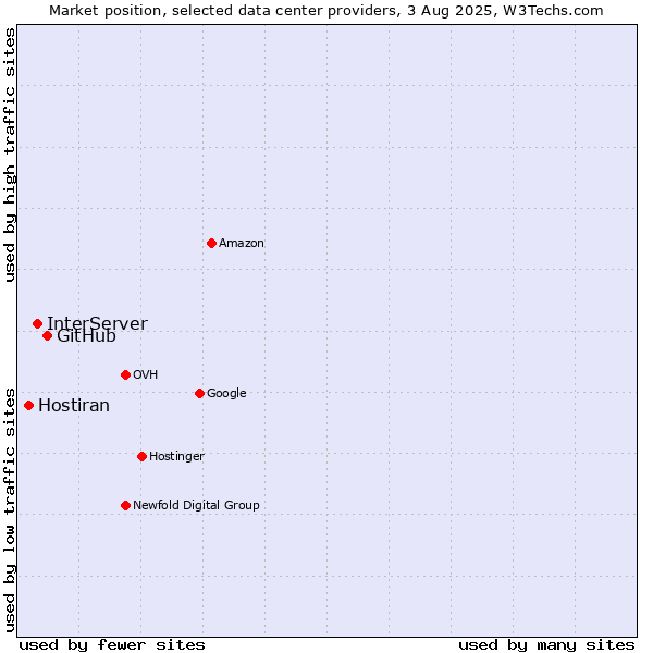 Market position of GitHub vs. InterServer vs. Hostiran
