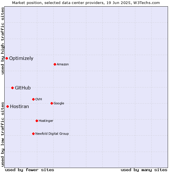 Market position of GitHub vs. Hostiran vs. Optimizely