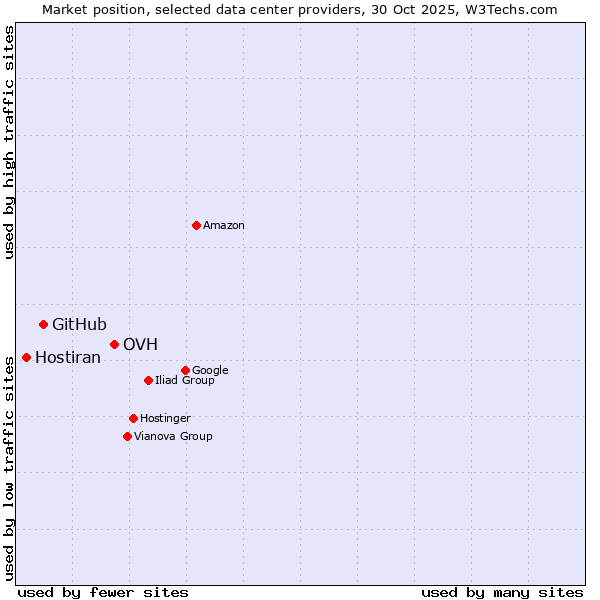 Market position of OVH vs. GitHub vs. Hostiran