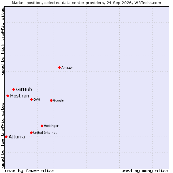 Market position of GitHub vs. Hostiran vs. Atturra