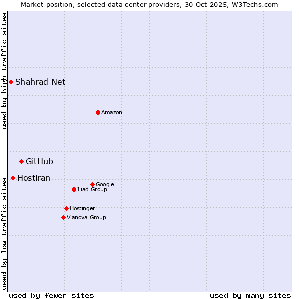 Market position of GitHub vs. Hostiran vs. Shahrad Net