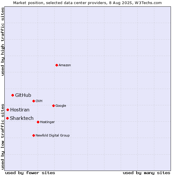 Market position of GitHub vs. Hostiran vs. Sharktech
