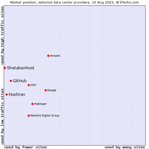 Market position of GitHub vs. Hostiran vs. Shetabanhost
