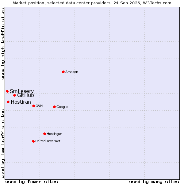 Market position of GitHub vs. Hostiran vs. Smileserv