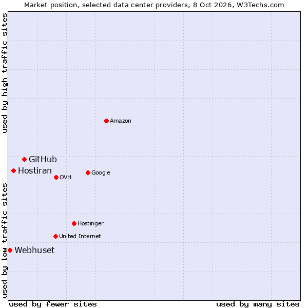 Market position of GitHub vs. Hostiran vs. Webhuset