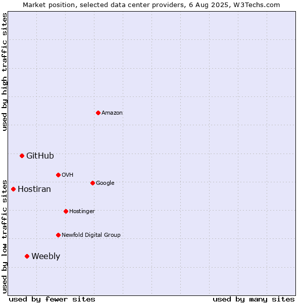 Market position of Weebly vs. GitHub vs. Hostiran