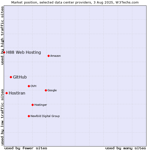 Market position of GitHub vs. Hostiran vs. H88 Web Hosting
