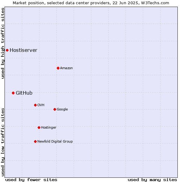 Market position of GitHub vs. Hostiserver