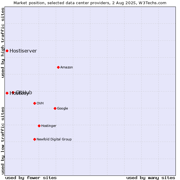 Market position of GitHub vs. Hostiserver vs. Hostkey