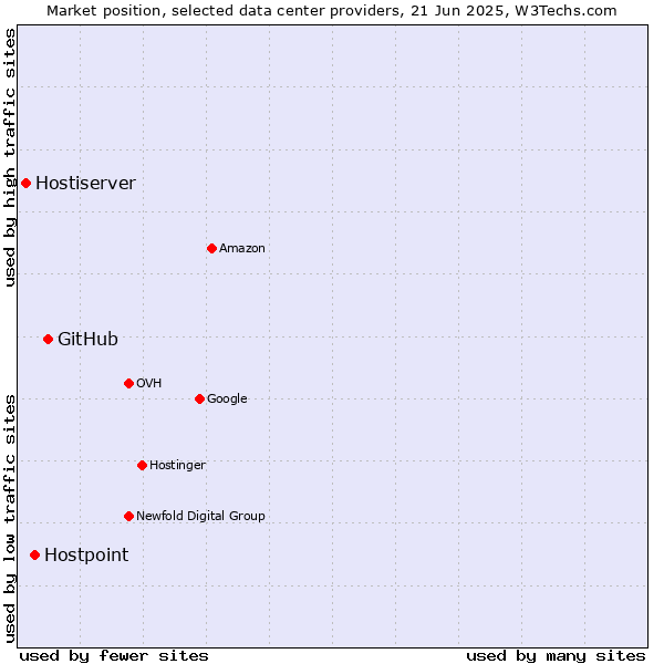 Market position of GitHub vs. Hostpoint vs. Hostiserver