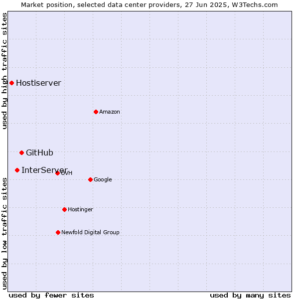 Market position of GitHub vs. InterServer vs. Hostiserver