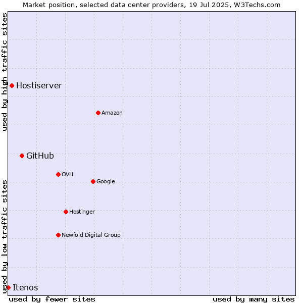 Market position of GitHub vs. Hostiserver vs. Itenos