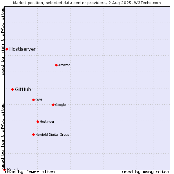 Market position of GitHub vs. Hostiserver vs. Kcell