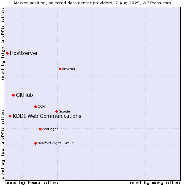 Market position of GitHub vs. KDDI Web Communications vs. Hostiserver