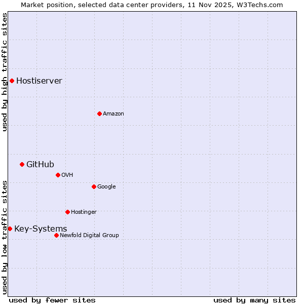 Market position of GitHub vs. Hostiserver vs. Key-Systems