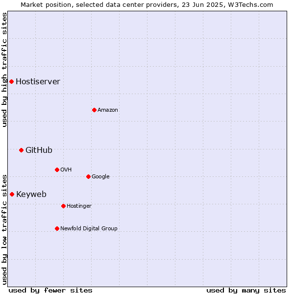 Market position of GitHub vs. Keyweb vs. Hostiserver