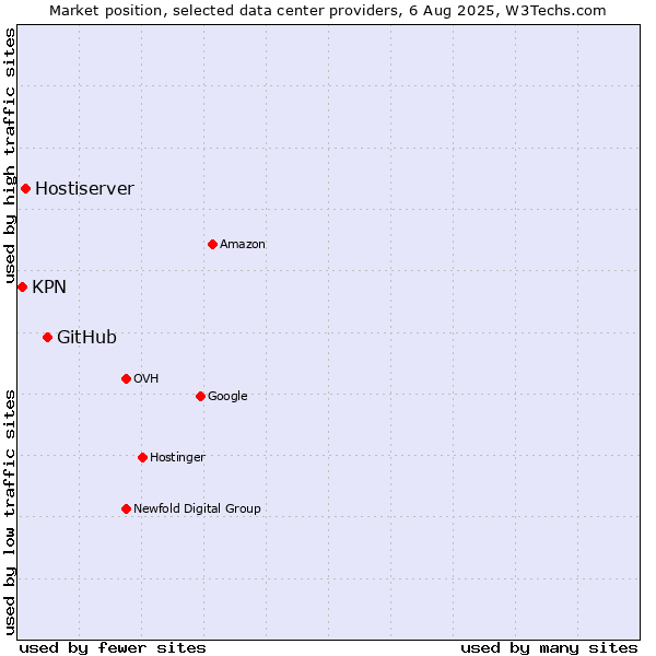 Market position of GitHub vs. Hostiserver vs. KPN