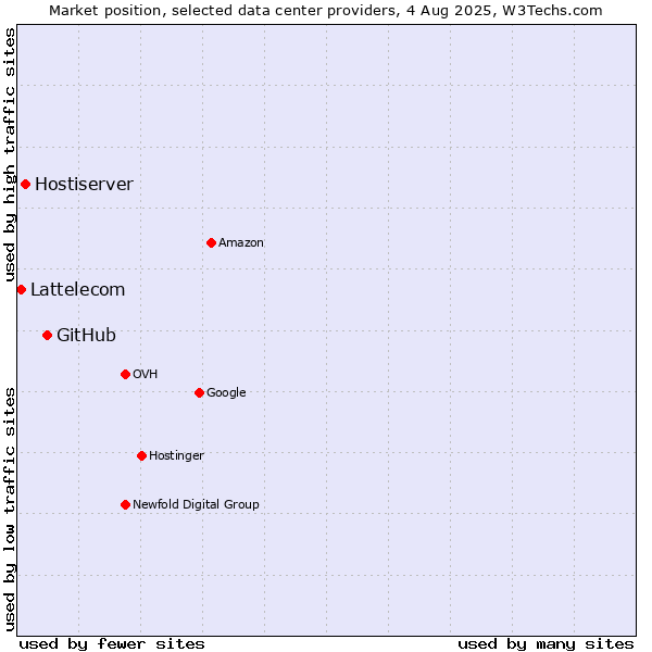 Market position of GitHub vs. Hostiserver vs. Lattelecom