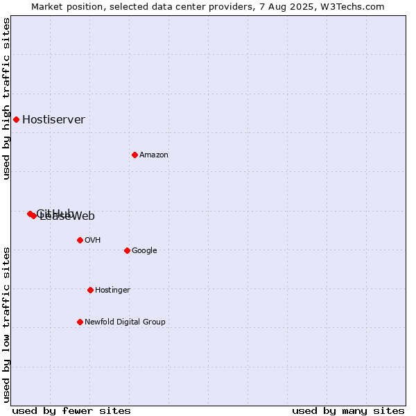Market position of LeaseWeb vs. GitHub vs. Hostiserver