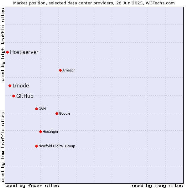 Market position of GitHub vs. Linode vs. Hostiserver
