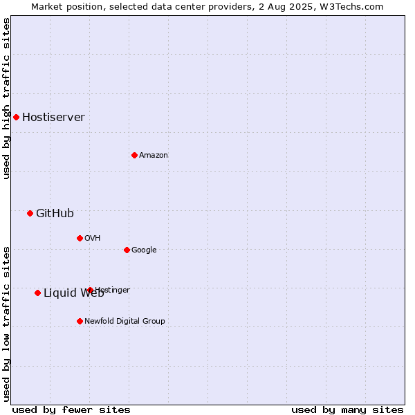 Market position of Liquid Web vs. GitHub vs. Hostiserver