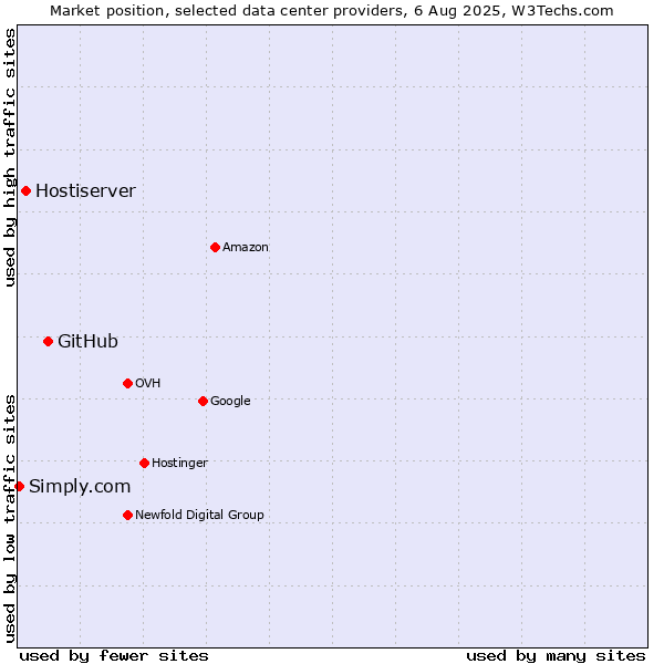 Market position of GitHub vs. Hostiserver vs. Simply.com