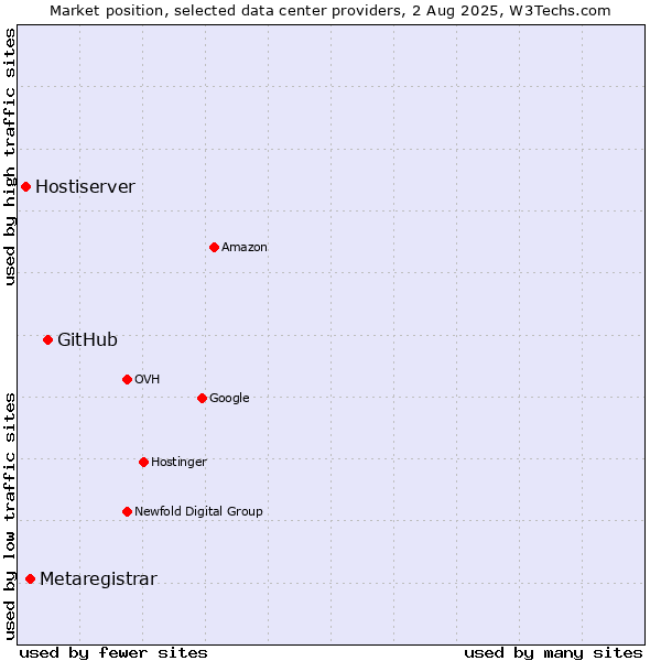 Market position of GitHub vs. Metaregistrar vs. Hostiserver