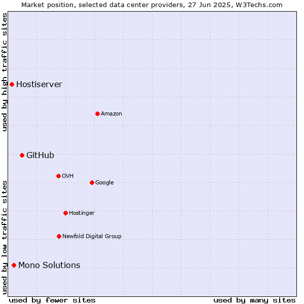 Market position of GitHub vs. Mono Solutions vs. Hostiserver
