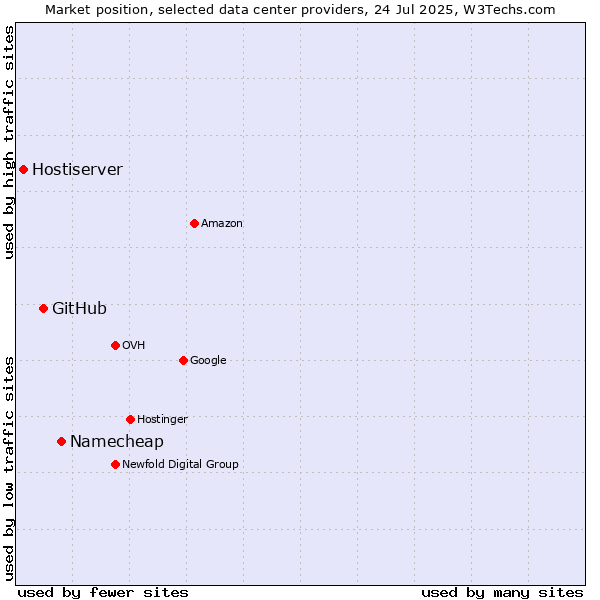 Market position of Namecheap vs. GitHub vs. Hostiserver