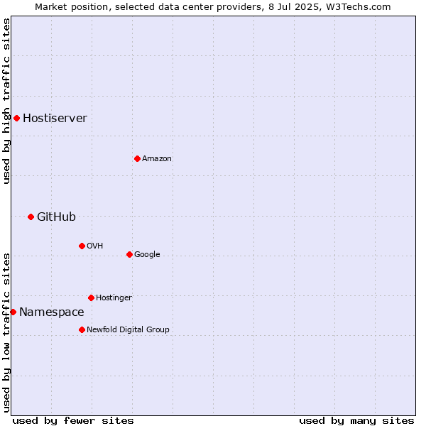 Market position of GitHub vs. Hostiserver vs. Namespace