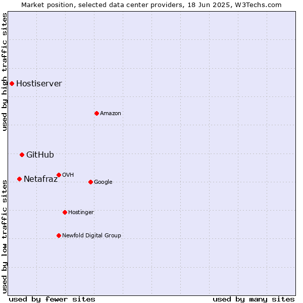 Market position of GitHub vs. Netafraz vs. Hostiserver