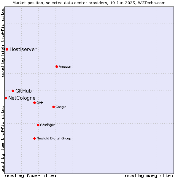 Market position of GitHub vs. Hostiserver vs. NetCologne
